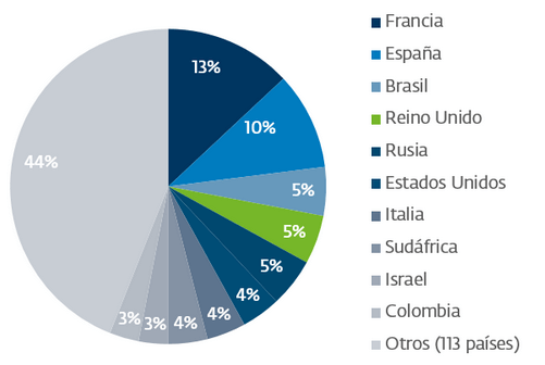 Crysis ransomware chart with the most affected countries