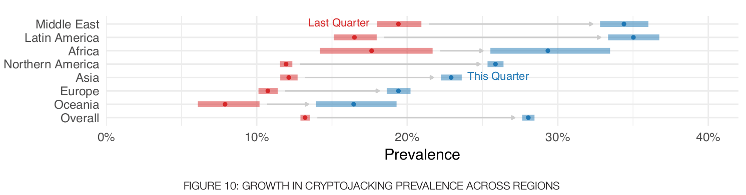 Graph taken from the Fortinet report "Threat Landscape Report”. Q1, 2018.